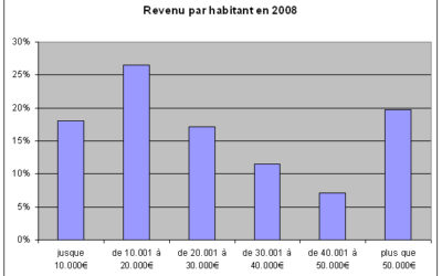 Situation sociale de la population