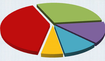 Le budget communal 2013