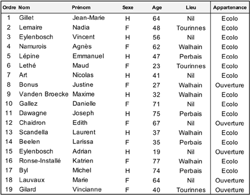 Liste avec nom et âges.réduit2  Ecolo Walhain